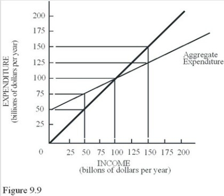 Assuming that investment,government expenditures,and net exports are all autonomous,the marginal propensity to consume for the economy represented in Figure 9.9 is