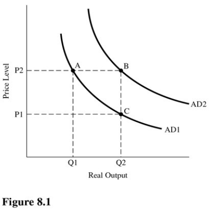 In Figure 8.1,an increase in government spending,ceteris paribus,is best represented as a movement from point