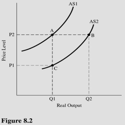 Using Figure 8.2,a decrease in real output resulting from the profit effect would be depicted as a movement from point