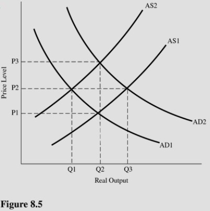 In Figure 8.5,if equilibrium real output is Q<sub>1</sub> and full-employment real output is Q<sub>2</sub>,an appropriate monetarist policy lever would be to increase