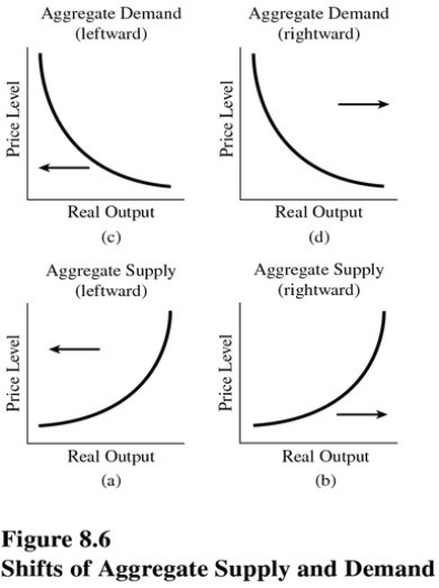 Choose the letter below that best represents the type of shift that would occur in the following situation in the United States: During the Great Depression,most other countries suffered similarly long and deep losses of output and employment,which in turn meant fewer purchases of U.S.goods and services.(See Figure 8.6. )