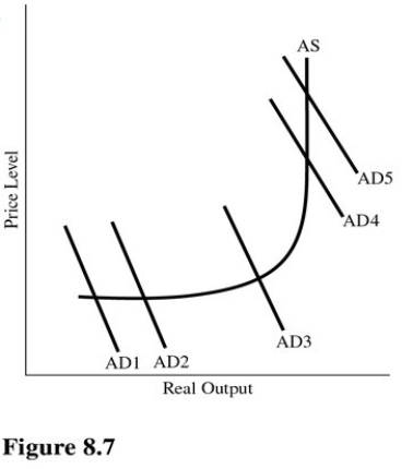 Using Figure 8.7,a shift in aggregate demand from AD<sub>1</sub> to AD<sub>2</sub> is most likely to cause