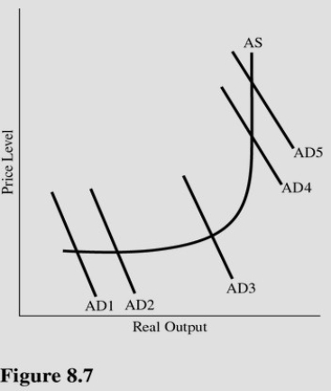Using Figure 8.7,a shift in aggregate demand from AD<sub>4</sub> to AD<sub>5</sub> is most likely to cause