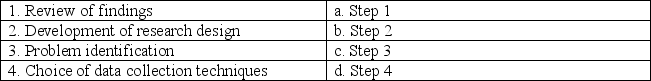 Place the stages in the scientific research process in order