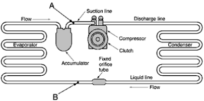 <strong> Technician A says a restriction at point A would cause a high high-side pressure and a low low-side pressure.Technician B says a restriction at B would cause low high-side pressure and low low-side pressure.Who is correct?</strong> A) Technician A only B) Technician B only C) Both A and B D) Neither A nor B