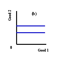 <strong> Refer to Exhibit 3-2. Which figure illustrates goods that yield no utility?</strong> A) (a) B) (b) C) (c) D) (d)
