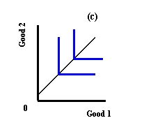 <strong> Refer to Exhibit 3-2. Which figure illustrates goods that yield no utility?</strong> A) (a) B) (b) C) (c) D) (d)