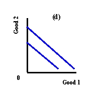 <strong> Refer to Exhibit 3-2. Which figure illustrates goods that yield no utility?</strong> A) (a) B) (b) C) (c) D) (d)