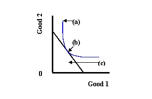 <strong> Refer to Exhibit 3-3. Which point is the optimal consumption bundle?</strong> A) (a) B) (b) C) (c)