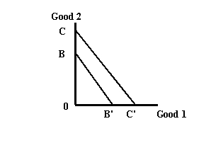 <strong>  Refer to Exhibit 4-1. A shift from budget line BB' to CC' means that the consumer has</strong> A) equal income B) more income C) less income <div style=padding-top: 35px> 