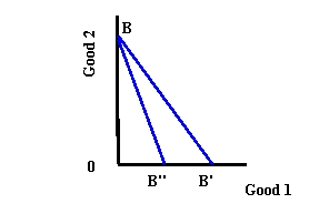 <strong>  Refer to Exhibit 4-3. The budget line rotates from BB' to BB because the price of good 1</strong> A) increases B) decreases C) remains constant <div style=padding-top: 35px> 