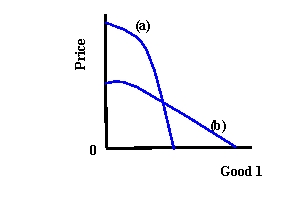 <strong>  Refer to Exhibit 4-4. Which curve represents the compensated demand function?</strong> A) (a) B) (b) C) There is not enough information to give an answer. <div style=padding-top: 35px> 