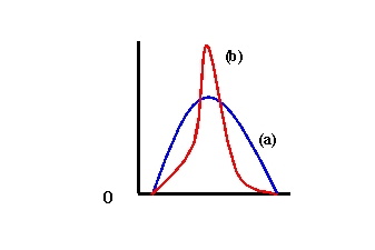 <strong>  Refer to Exhibit 6-2. Which curve has the greater variance?</strong> A) (a) B) (b) C) It is necessary to calculate the variances in order to answer <div style=padding-top: 35px> 
