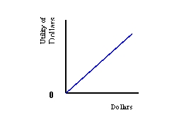<strong>(a)   (b)   (c)   Refer to Exhibit 6-3. Which utility function is risk averse?</strong> A) (a) B) (b) C) (c) <div style=padding-top: 35px> 