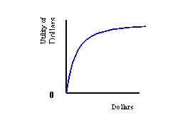 <strong>(a)   (b)   (c)   Refer to Exhibit 6-3. Which utility function is risk averse?</strong> A) (a) B) (b) C) (c) <div style=padding-top: 35px> 