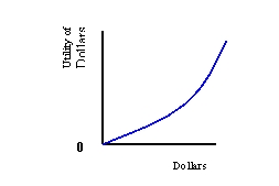 <strong>(a)   (b)   (c)   Refer to Exhibit 6-3. Which utility function is risk averse?</strong> A) (a) B) (b) C) (c) <div style=padding-top: 35px> 