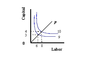 <strong>(a) (b) (c) Refer to Exhibit 8-1. Which graph depicts decreasing returns to scale?</strong> A) (a) B) (b) C) (c)