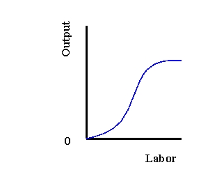 <strong> Refer to Exhibit 10-1. This graph is most likely a</strong> A) short-run cost function B) short-run production function C) long-run production function
