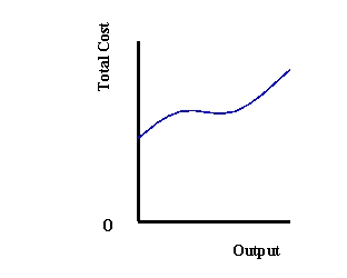 <strong> Refer to Exhibit 10-2. This graph most likely illustrates a short-run</strong> A) total cost function B) production function C) average cost function