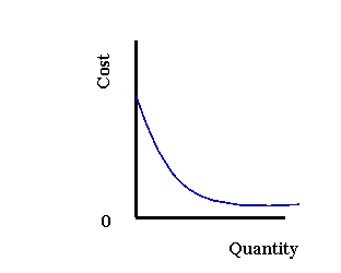 <strong> Refer to Exhibit 10-3. The graph shown is most likely a(n)</strong> A) average variable cost function B) marginal cost function C) average fixed cost function