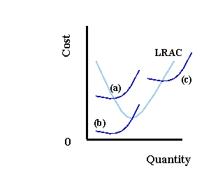 <strong> Refer to Exhibit 10-4. Which curve represents LRMC?</strong> A) (a) B) (b) C) (c)