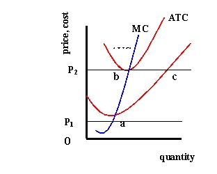 <strong>  Refer to Exhibit 14-1. Which point represents an optimal quantity?</strong> A) a B) b C) c <div style=padding-top: 35px> 