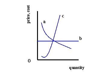 <strong>  Refer to Exhibit 14-3. Which curve is most likely to be a supply curve for a perfectly competitive firm?</strong> A) a B) b C) c <div style=padding-top: 35px> 