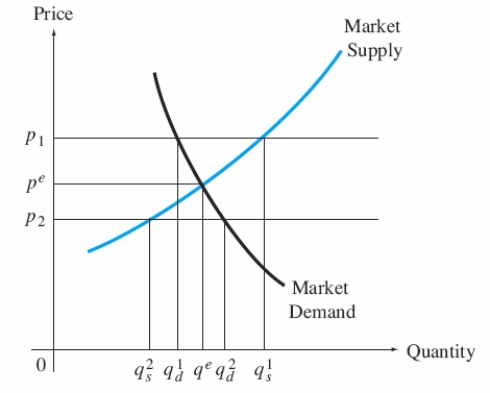 <strong>  Refer to Exhibit 14-4. At which price will there be excess supply?</strong> A) p1 B) pe C) p2 <div style=padding-top: 35px> 