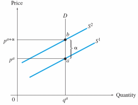 <strong>  Refer to Exhibit 14-5. In such a market, on whom does the tax incidence fall?</strong> A) both consumers and producers B) producers only C) consumers only <div style=padding-top: 35px> 