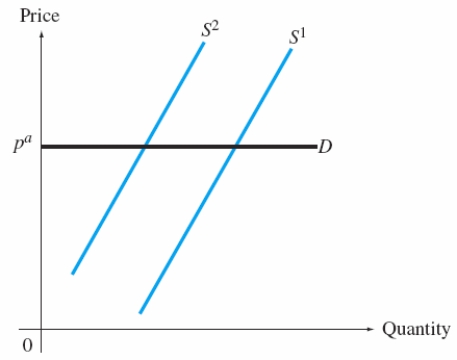 <strong>  Refer to Exhibit 14-6. In such a market, on whom does the tax incidence fall?</strong> A) both consumers and producers B) producers only C) consumers only <div style=padding-top: 35px> 