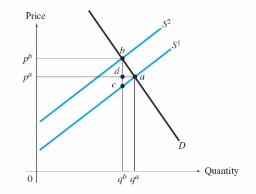 <strong>  Refer to Exhibit 14-7. In such a market, on whom does the tax incidence fall?</strong> A) both consumers and producers B) producers only C) consumers only <div style=padding-top: 35px> 