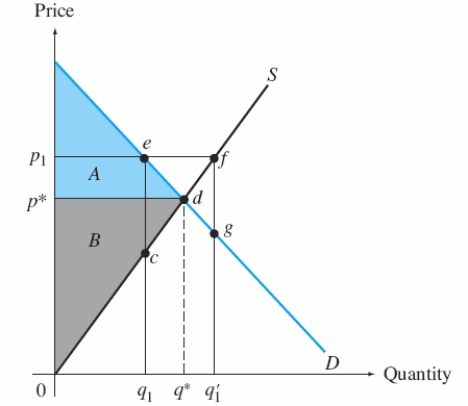 <strong>  Refer to Exhibit 15-1. Which quantity minimizes deadweight loss to society?</strong> A) q1 B) q* C) q1' <div style=padding-top: 35px> 