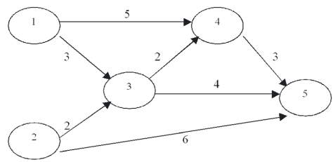 <strong>The critical path of the following network is: </strong> A)1-3-4-5 B)2-3-4-5 C)2-3-5 D)More than one of the above