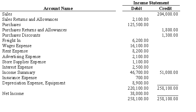 A partial work sheet for Carman and Company is presented below. The merchandise inventory at the beginning of the year was $46,700. D. E. Carman, the owner, withdrew $33,500 during the year. The fiscal year ends on July 31 of this year. Instructions: