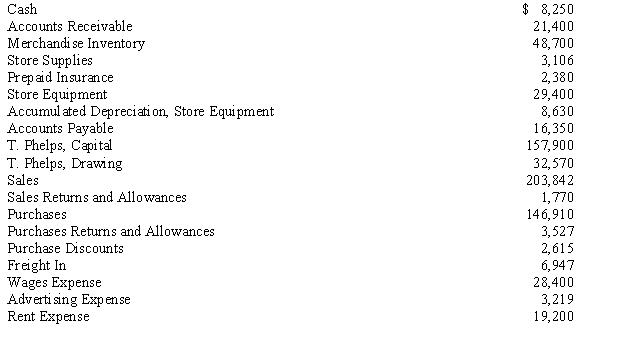 The following accounts are from the Athletics Store worksheet dated March 31 of the current year: The data needed for adjustments on March 31 are as follows: a-b.Merchandise Inventory, March 31, $46,250. c.Insurance expired for the year, $1,580. d.Depreciation for the year, $4,230. e.Accrued wages on January 31, $2,513. f.Supplies used during the year $950.Instructions: (Note: use t-accounts to assist in calculation the below items.)