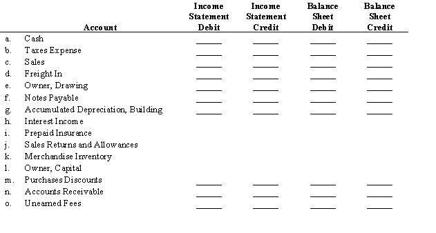 Indicate the work sheet columns in which the balances of the accounts listed should appear.