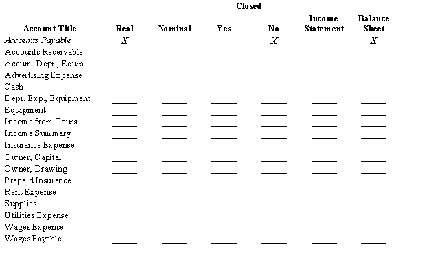Classify the following accounts as real (permanent) or nominal (temporary), and indicate with an X whether the account is closed. Also, indicate the financial statement in which each account will appear. The Accounts Payable account is given as an example.