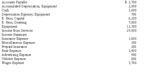 Below is an alphabetical list of accounts of Master Cleaners as of December 31, after all adjusting entries have been posted. Instructions: 1. Journalize the four closing entries in the proper order. 2. Record the account balances in t-accounts for owner's equity, revenue, and expense accounts. Post the closing entries in these t-accounts using number 1 through 4. 3. Prepare a post-closing trial balance.