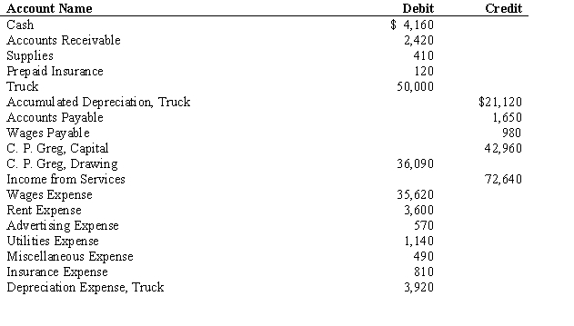 The December 31 year-end ledger balances for Quick Delivery are presented below. Instructions: Journalize the four closing entries in the proper order on page 32 of the general journal.