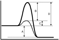 <strong>For the following energy diagram,which letter represents the catalyzed activation energy? </strong> A)A B)B C)C D)D