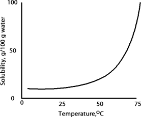 <strong>A solution is prepared at 75 °C by dissolving 50.0 g of A in 100 g of water.When this solution is cooled to 15 °C what happens based on the following solubility plot for A. </strong> A)Solid A crystallizes and the solution is unsaturated. B)Solid A dissolves and the solution is supersaturated. C)Solid A crystallizes and the solution is saturated. D)Solid A dissolves and the solution is unsaturated.
