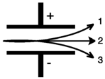 <strong>Consider the figure below.Which form of emitted radiation would follow the path shown by the arrow labeled 1? </strong> A) \alpha B) \beta <sup>-</sup> C) \gamma D) \beta <sup>+</sup>