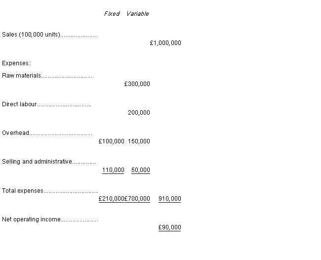 <strong>The management accountant at Essex Engineering has prepared the budget for 2003. All managers are concerned about the possibility of recession in Europe.   - In the last financial year nearly 80% of total output was exported to Europe. If fixed expenses increased £31,500, the break-even sales in units would be </strong> A)34,500 units. B)80,500 units. C)69,000 units. D)94,500 units. <div style=padding-top: 35px> 