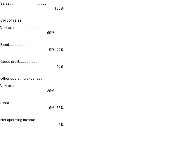 <strong>Kent Company prepared the following table detailing its operating percentages for last year.  Kent's sales totaled £2,000,000 last year. At what sales level would the company break even? </strong> A)£1,900,000 B)£1,666,667 C)£1,250,000 D)£833,333 <div style=padding-top: 35px> 
