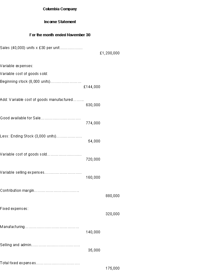 <strong>Columbia Company's variable costing income statement for November appears below: -Under absorption costing, for the month ended November 30 the company would report a; </strong> A)£145,000 profit. B)£125,000 profit. C)£125,000 loss. D)£120,000 profit.
