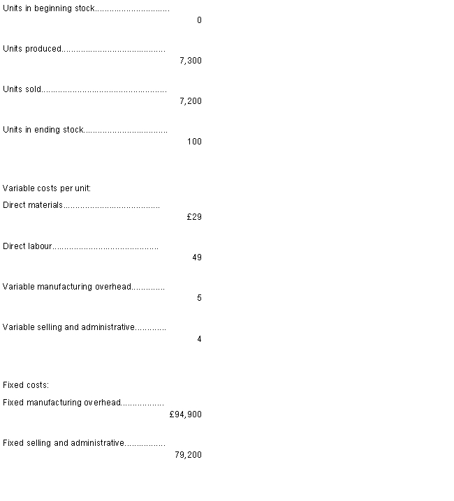 <strong>A manufacturing company has provided the following data concerning its most recent month of operations: What is the unit product cost for the month under absorption costing? </strong> A)£96 B)£83 C)£87 D)£100