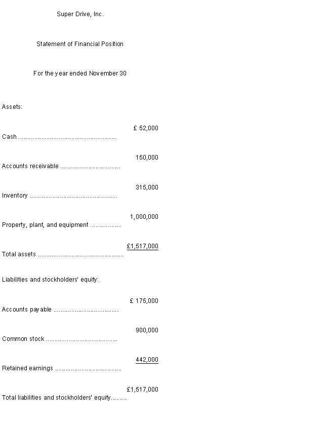 <strong>Super Drive is a computer hard drive manufacturer. The company's balance sheet for the fiscal year ended on November 30 appears below: Additional information regarding Super Drive's operations appear below:*Sales are budgeted at £ 520,000 for December and £ 500,000 for the upcoming year. *Collections are expected to be 60 \% in the month of sale and 40 \% in the month following sale. There are no bad debts. *80\% of the disk drive components are purchased in the month prior to the month of the sale, and 20 \% are purchased in the month of the sale. Purchased components comprise 40 \% of the cost of goods sold. *Payment for components purchased is made in the month following the purchase. *Assume that the cost of goods sold is 80 \% of sales. - The budgeted cash collections for the upcoming December should be </strong> A)£208,000. B)£520,000. C)£402,000. D)£462,000.