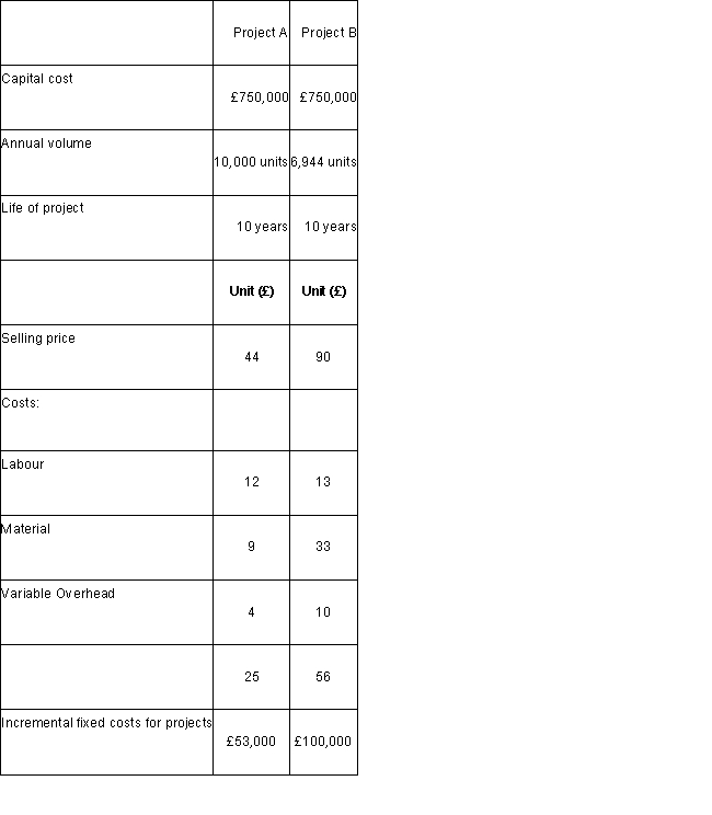 <strong>Greenwich plc is considering adding two new products at a subsidiary to improve its overall competitiveness. The new products are enthusiastically supported by the managers responsible and an immediate decision is required. It is normal for the managers to calculate the net present value (NPV) for the projects before it is accepted or rejected. Details of the proposals - Calculate the relevant annual cash flow for Project A </strong> A)£190,000. B)£243,000. C)£137,000. D)£84,000.