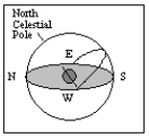 <strong>What is the approximate latitude of the observer in the diagram below if they are located in the hemisphere containing the north celestial pole </strong> A)90° N B)90° S C)50° N D)50° S E)0°