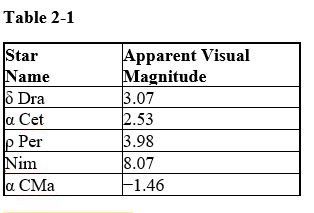 <strong>Table 2-1 Refer to Table 2-1. Which star in the table would not be visible to the unaided eye of an observer on Earth</strong> A)α Cet B)α Cma C)Nim D)ρ Per E)δ Dra